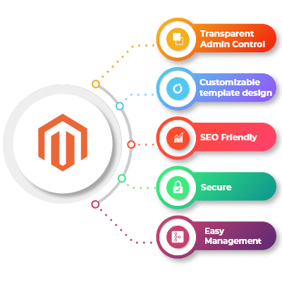 Magento Web Development